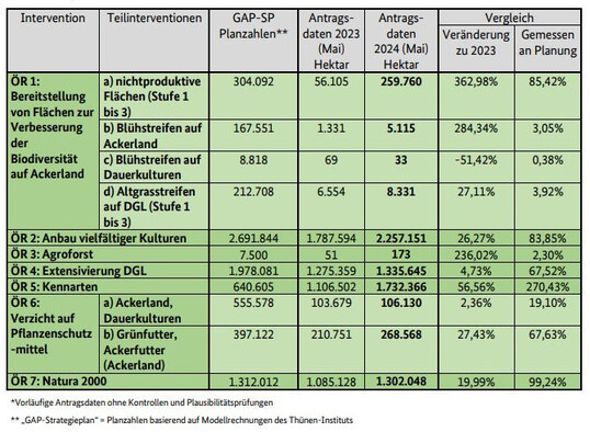 Nachfrage nach �ko-Regelungen 2024