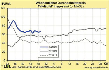 Die begrenzten Lagerbest�nde halten die Apfelpreise seit Saisonbeginn auf einem �berdurchschnittlichen Niveau. Diese Aussage gilt trotz einer guten Streuobst- und Hausgartenernte im Herbst 2020.