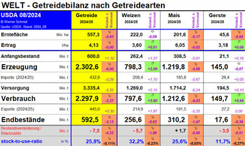 Das USADA rechnet in der Augustsch�tzung mit einer Getreideernte von 2.309 Mio.t. Das ist ein Minus von rund 6 Mio.t gegen�ber der Julisch�tzung. 