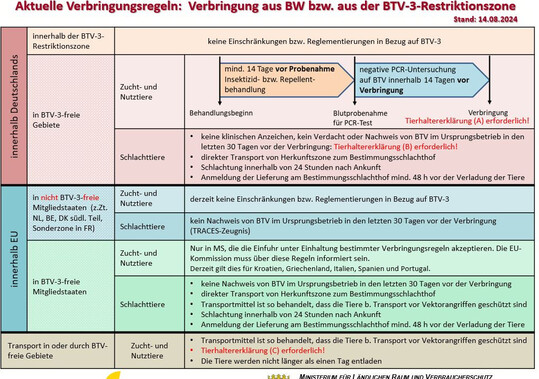 2 Da sich die Blauzungenkrankheit inzwischen in ganz Deutschland ausbreitet, gelten f�r die Verbringung von Tieren aus Baden-W�rttemberg neue Regeln.