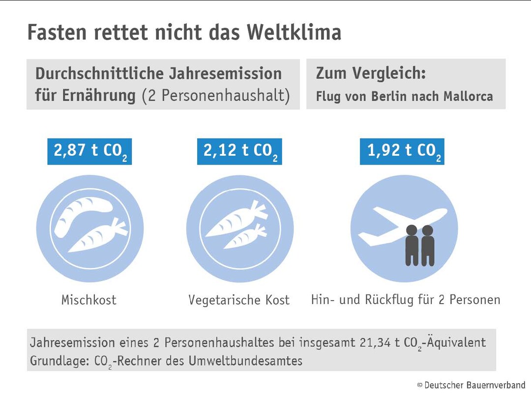 Fasten rettet nicht das Klima