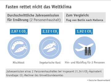 Fasten rettet nicht das Klima