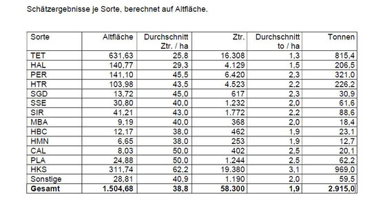 Geschätzte Hopfenernte nach Sorten im Anbaugebiet Tettnang im Jahr 2024