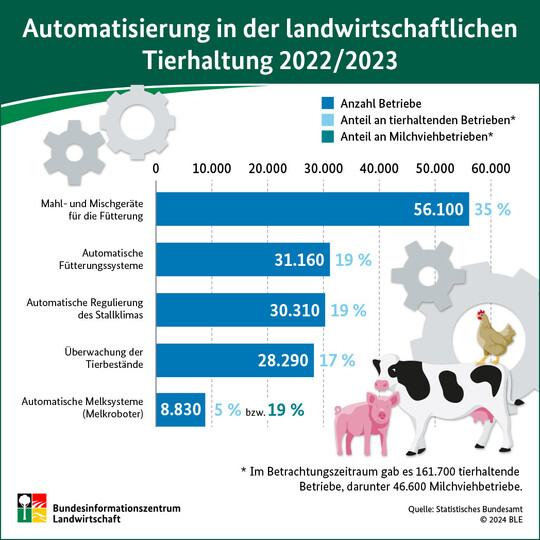 Fast die H�lfte der tierhaltenden Betriebe in Deutschland nutzt bereits automatisierte Systeme f�r F�tterung, Stallklimaregulierung und Tier�berwachung.