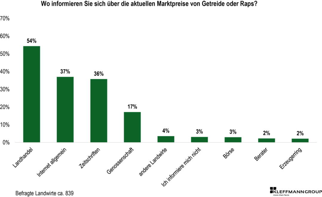 Wo informieren Sie sich über die aktuellen Marktpreise von Getreide oder Raps?