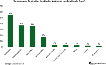 Wo informieren Sie sich über die aktuellen Marktpreise von Getreide oder Raps?