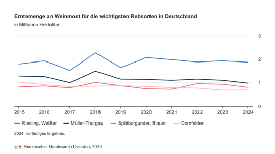Erntemenge an Weinmost f�r die wichtigsten Rebsorten in Deutschland