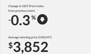 Im Oktober 2024 gab in Neuseeland der Preisindex des GlobalDairyTrade-Tender (GDT) f�r Milch- und Molkereiprodukte um 0,3 Prozent leicht nach. Der Durchschnittspreis �ber alle gehandelten Mengen und Produkte blieb mit 3.852 US-Dollar je Tonne oder umgerechnet 3.529 Euro je Tonne weitestgehend stabil. 