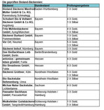 Die Ergebnisse auf einen Blick.