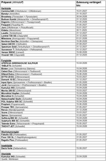 F�r diese Pflanzenschutzmittel gelten die Verl�ngerungen.