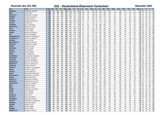 Von Waterline bis Mammella PP: Die Dezember-Zuchtwertschätzung bietet eine große Palette an leistungsfähigen Vererbern.