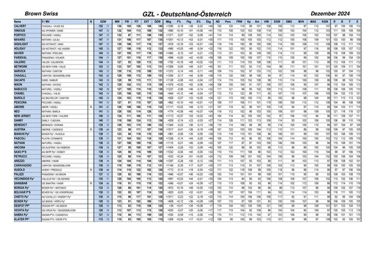 Von Calvert bis Slater PP: Die aktuellen Dezember-Zuchtwerte bei den Brown Swiss-Vererbern.