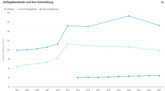 Bestandsentwicklung in der Gefl�gelhaltung Deutschlands.