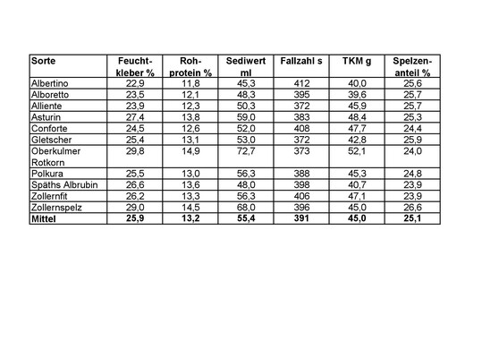 Die Qualitäten des Öko-Dinkels im Jahr 2024.