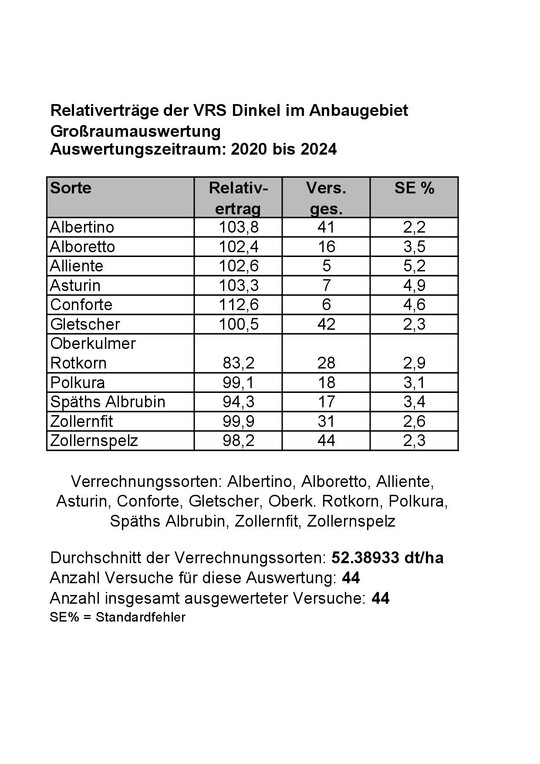 Die Relativerträge des Öko-Dinkels in der Großraumauswertung.