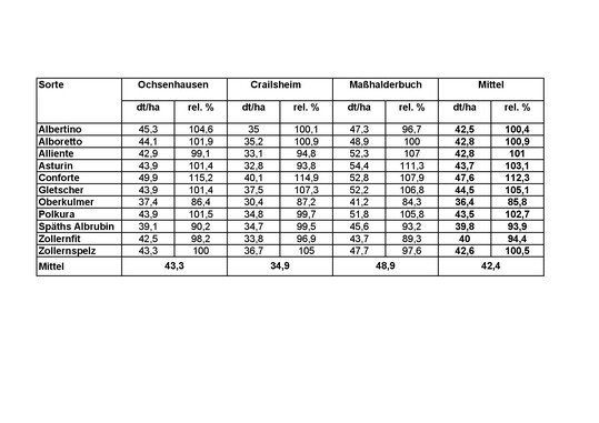Die Öko-Dinkelerträge absolut und relativ.