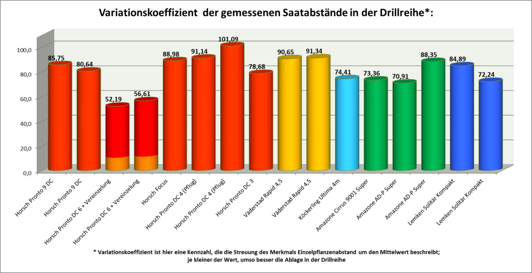 In der Fläche ermittelte Streuungswerte von Pflanzenabständen in der Drillreihe, 2014/15.