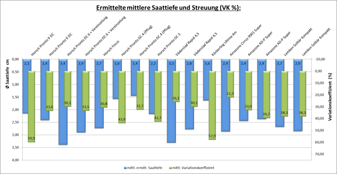 In der Fläche ermittelte Streuung der Saattiefe, 2014/15.