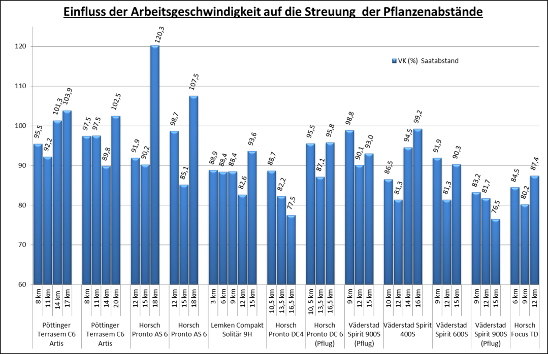 VK (%) der Pflanzenstreuung bei Erhöhung der Arbeitsgeschwindigkeit 2015/16.