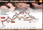 Der Preiseinbruch auf 1,13 Euro pro kg durch den Dioxinskandal in Deutschland droht das Preisniveau europaweit nach unten zu ziehen.