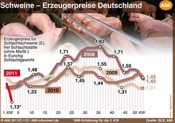 Der Preiseinbruch auf 1,13 Euro pro kg durch den Dioxinskandal in Deutschland droht das Preisniveau europaweit nach unten zu ziehen. 