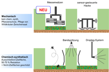 Unterschiedliche Verfahren zur Reduktion des Pflanzenschutzmitteleinsatzes.