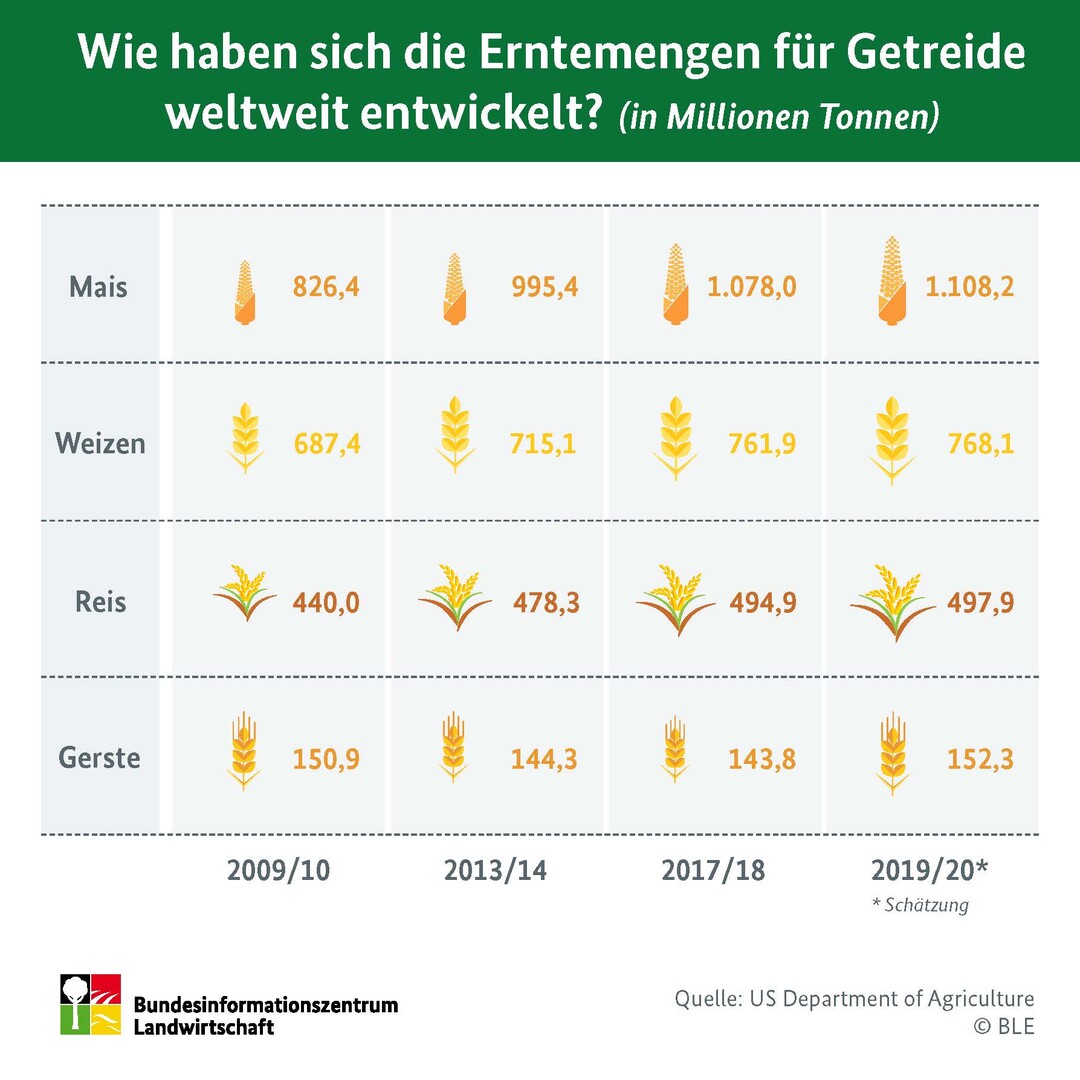 So haben sich die Erntemengen für Mais, Weizen und Reis weltweit verändert.