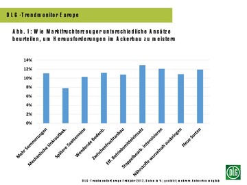 Wie Marktfruchterzeuger unterschiedliche Ansätze beurteilen, um Herausforderungen im Ackerbau zu meistern.