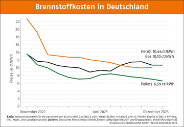 Brennstoffkosten in Deutschland