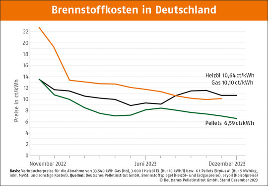 Brennstoffkosten in Deutschland