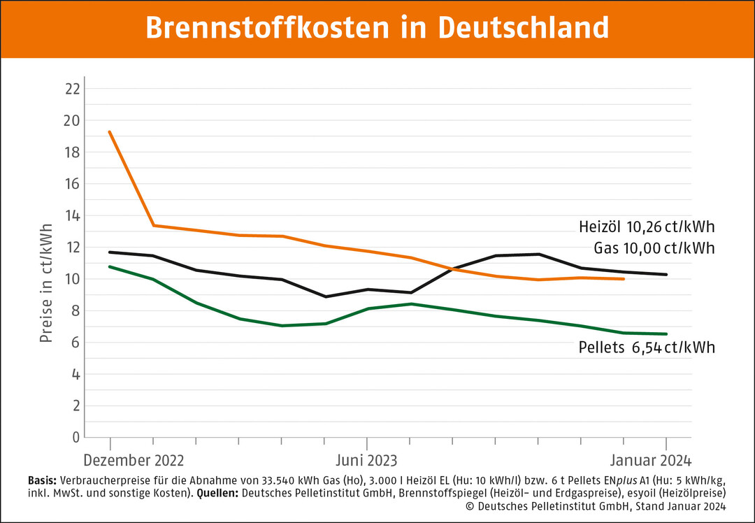 Vergleich der Brennstoffkosten in Deutschland.