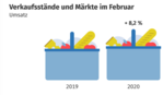 Der Umsatz an Verkaufsständen und Märkten stieg von Februar 2019 zu 2020 um 8,2 %.