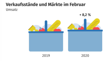 Der Umsatz an Verkaufsst�nden und M�rkten stieg von Februar 2019 zu 2020 um 8,2 %.
