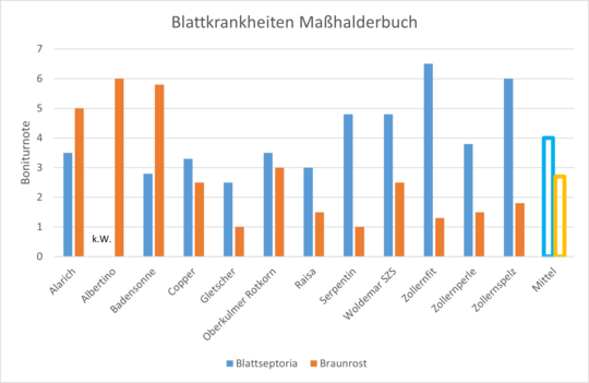 Blattbefall der orthogonaler Sorten in Maßhalderbuch 2021 von Spelzweizen, Boniturnote von 1: kein Befall bis 9: sehr starker Befall (gemäß BSA Boniturnoten), k.W.: keine Werte, vorläufige Ergebnisse