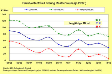 Betriebsergebnisse der der ausgewerteten Schweinemastbetriebe in den vergangenen 11 Jahren