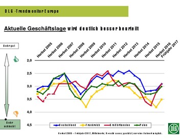 Die Geschäftslage in der Landwirtschaft von 2005 bis zum Frühjahr 2017.