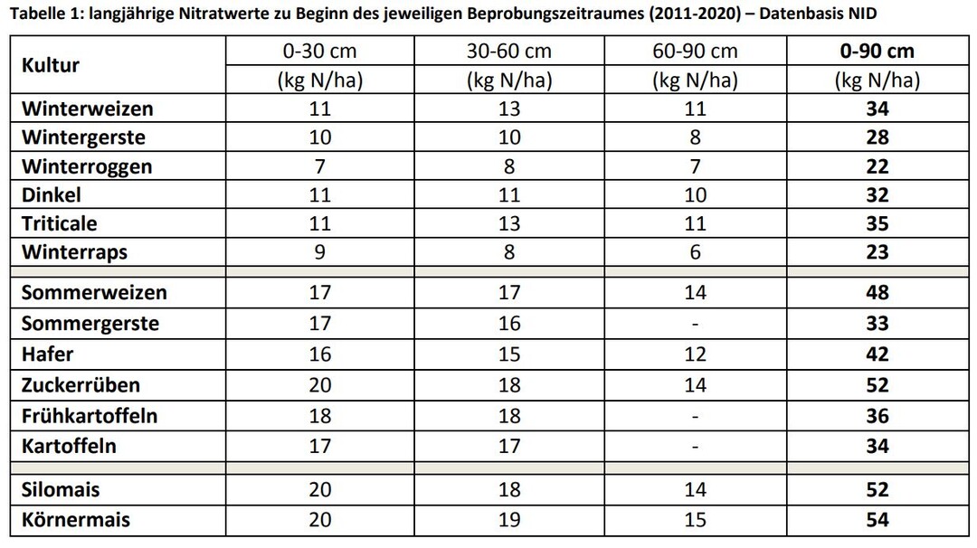 Die langjährigen Nmin-Mittelwerte, mit denen man den Düngebedarf vorab ermitteln kann.
