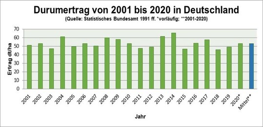   Durumertrag von 2001 bis 2020 in Deutschland 