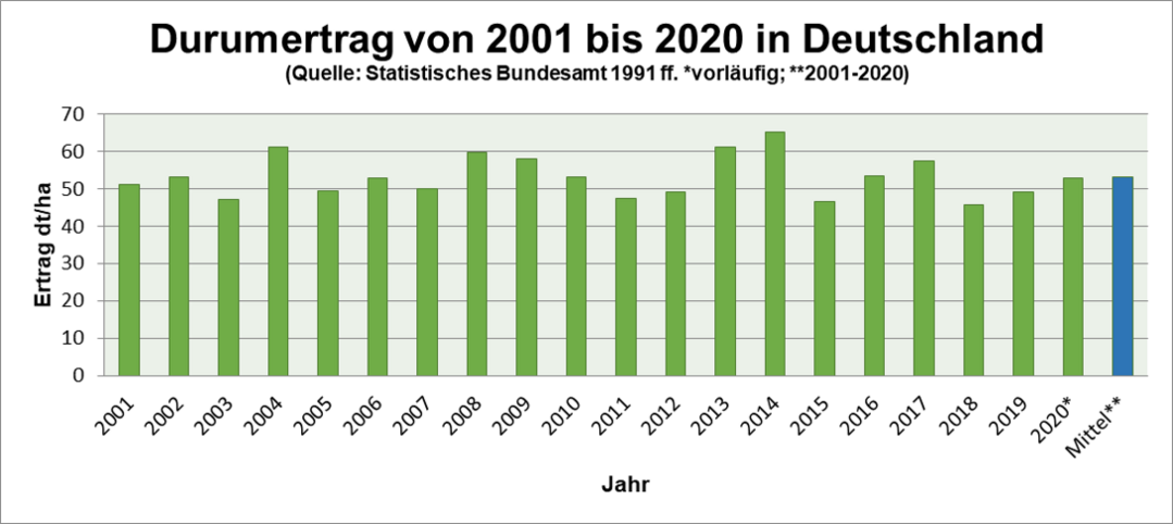 Durumertrag von 2001 bis 2020 in Deutschland