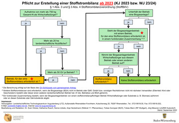 Im Entscheidungsbaum sehen Sie, ob eine Stoffstrombilanz f�r Ihren Betrieb f�llig wird.