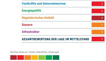 Im Report wird die aktuelle Lage im Mittelstand mit einem Wert von -2 als ziemlich bescheiden eingestuft. Es wird dringender Handlungsbedarf angemahnt.<br>