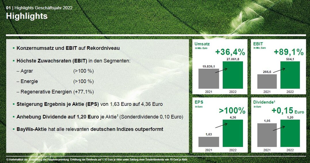 Der Agrar- und der Energiebereich waren 2022 wesentliche Preistreiber für das enorme Umsatzplus von 36,4 Prozent gegenüber dem Vorjahr.