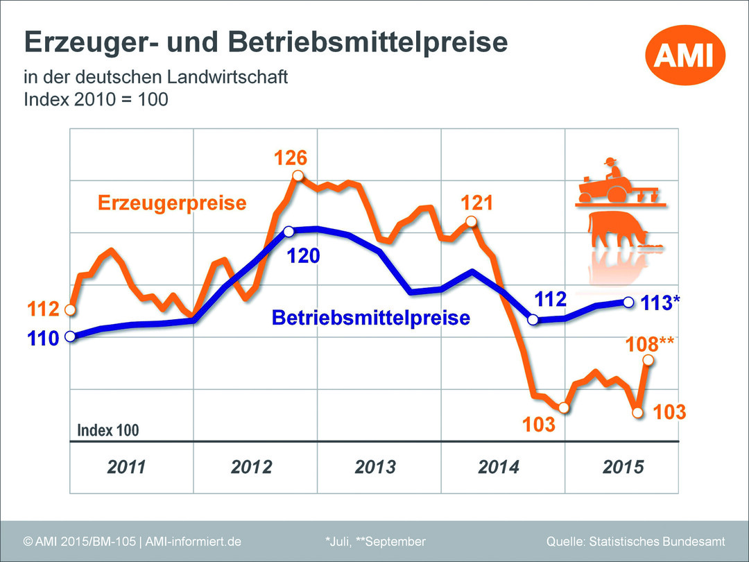 Übersicht zu der Entwicklung der Erzeuger- und Betriebsmittelpreise in den letzten 5 Jahren.