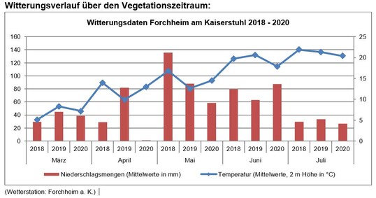 Witterungsverlauf �ber den Vegetationszeitraum in Forchheim a.K.