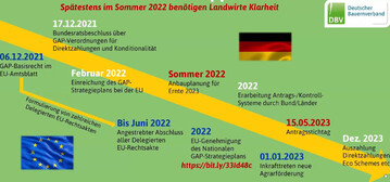 Zeitplan für die neue GAP. Die Zeit drängt...