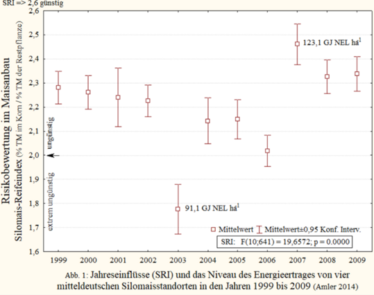 Trotz z�chterischem Fortschritt, der von Jahr zu Jahr, auf Gunstlagen ausgewiesen wird, ist unter anderem die Risikobewertung im Maisanbau mit dem Reife-, Stress- und Selektionsindikator, dem Silomais-Reifeindex auf unterschiedlichen Praxisschl�gen m�glich.