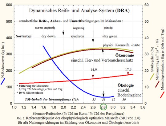 Die stand�rtlichen Reife,- Anbau- und Umwelt (RAU)-Bedingungen im gesamten Maisanbau sowie die reifespezifischen Sortentypen lassen sich, wie in der Abb. 2 dargestellt, in drei Kategorien einteilen.