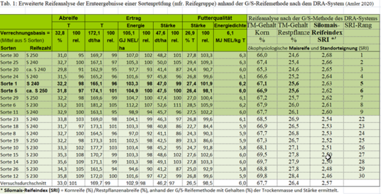 Es wurden jeweils die 9 besten und schlechtesten Sorten der Pr�fung dargestellt (Auszug). Generell wird sichtbar, dass der Mais, verfahrensspezifisch bedingt, zu sp�t geerntet wurde. Dementsprechend sind das Ertrags- und Qualit�tsniveau unbefriedigend. Die Darstellung zeigt, dass innerhalb der mittelfr�hen Reifegruppe die sp�teren Sorten ann�hernd zur richtigen Zeit geerntet wurden. W�hrend die fr�heren Maissorten zu sp�t geerntet wurden. Auch ein Beleg der zu weiten Spanne der mittelfr�hen Reifegruppe.