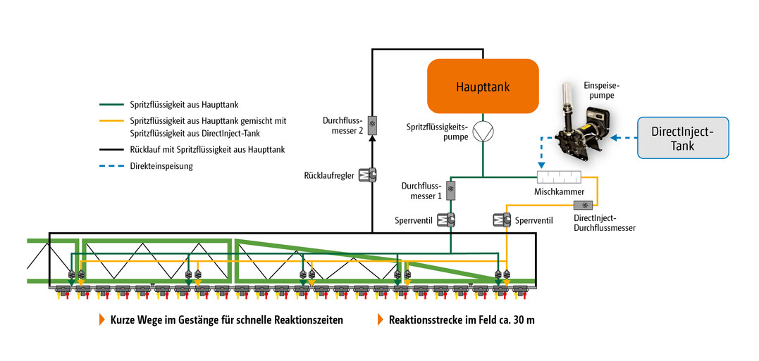 DirectInject von Amazone ermöglicht die schnelle, flexible und bedarfsgerechte Zudosierung von Pflanzenschutzmitteln während der Applikation.