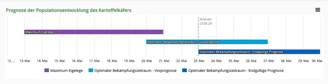Grafik zur Vorhersage des optimalen Behandlungstermins gegen den Kartoffelk�fer.